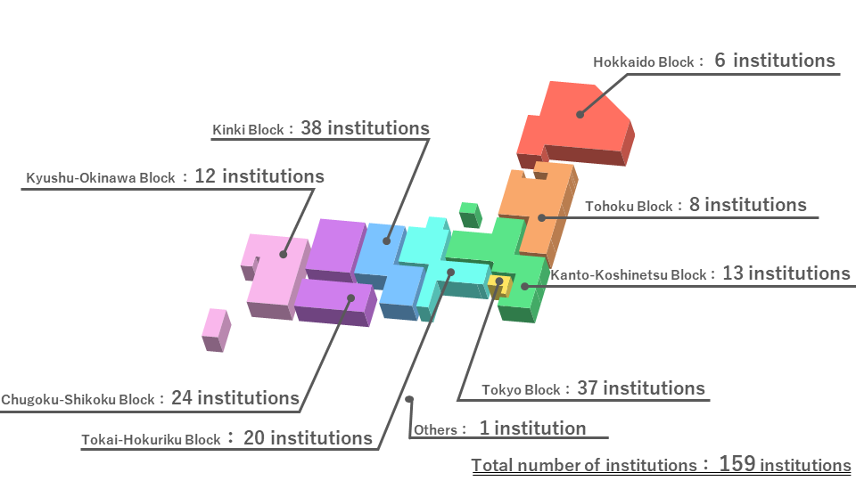 List of Participating Universities, Institutions